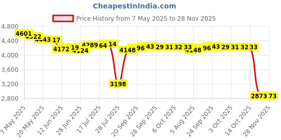 amazon.in Wired Earbuds for Chromebook PC School, Noise Canceling 3.5mm Headphones Ear Bud Wired with Microphone Magnetic Stereo Plug in Earphone Corded for Samsung A25 A15 A12 A03s S10 Moto Switch HP Laptop Price History Graph from 7 May 2025 to 25 Nov 2025