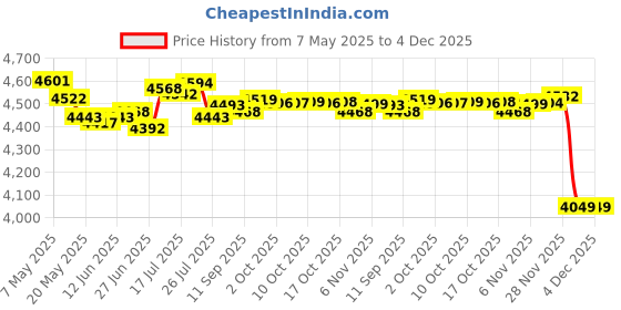 amazon.in Wired Earbuds Noise Canceling for Chromebook PC School, 3.5mm Headphones Ear Buds Wired with Mic Magnet Stereo Plug in Earphones Cord for Galaxy A25 A15 A12 A03s S10 Moto Switch Laptop Computer, Blue Price History Graph from 7 May 2025 to 4 Dec 2025