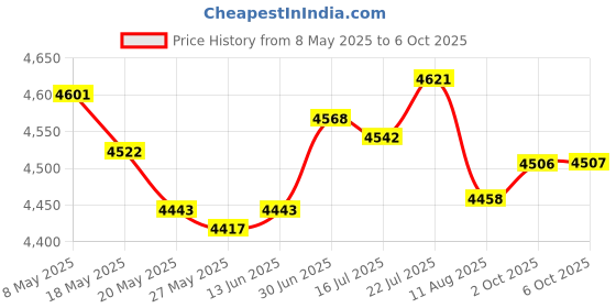 amazon.in Wired Earbuds Noise Cancelling 3.5mm Jack Headphones with Microphone Inline Control Magnetic Earphones in Ear Bud for Samsung Galaxy A25 A15 A03s A23 S10 Moto G Power Pure Google Pixel 4a 3a 5a Black Price History Graph from 8 May 2025 to 6 Oct 2025