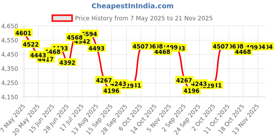amazon.in Wired Earbuds with Mic for Laptop PC Chromebook Noise Cancelling Ear Buds with 3.5mm Plug in Audio Jack Corded Headphone for Samsung A25 A15 A32 A52 A03s PS4 Surface Fire Nintendo Switch, Purple Price History Graph from 7 May 2025 to 20 Nov 2025