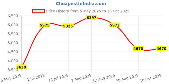 amazon.in Wired Earbuds with Microphone for Laptop Computer PC, 3.5mm Plug Earphones for iPhone Wired Noise Cancelling Earbuds Headphones Compatible with iPad Samsung Chromebook Android Most 3.5mm Jack Devices Price History Graph from 5 May 2025 to 18 Oct 2025