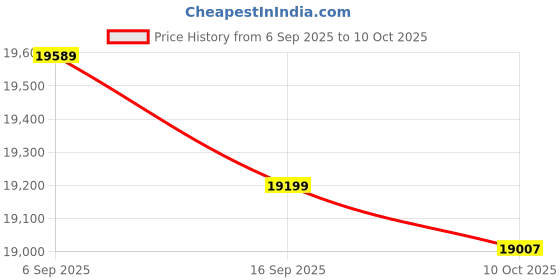 amazon.in Wired Gaming Controller, Retro Arcade Sensitive Keys Big Buttons USB Wired Game Joystick Stable Signal for PS3 Price History Graph from 6 Sep 2025 to 10 Oct 2025