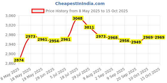 amazon.in Wired Gaming Headset with Microphone 3.5mm USB Lightweight for Tablet Laptop Blue Price History Graph from 8 May 2025 to 14 Oct 2025