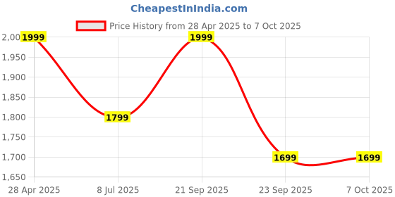 amazon.in Wired Gaming Keyboard and Mouse Combo| RGB Backlit, 87 Keys with 19 Anti-Ghosting, 7-Button Mouse, Adjustable 4 DPI (1200-3600) USB Plug & Play for PC Laptop Mac PS5 Xbox (Astra G300) Price History Graph from 28 Apr 2025 to 6 Oct 2025