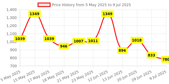 amazon.in Wired Gaming Mouse, 8000 DPI Adjustable Gaming Sensor, 7 Programmable Buttons, HUYU Switches, 6 Modes RGB Backlit, Ergonomic USB Mouse for PC, Laptop, Windows, Mac (Recurve 500-Black) Price History Graph from 5 May 2025 to 9 Jul 2025