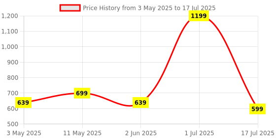 amazon.in solakaka Wired Gaming Mouse with Honeycomb Shell,Adjustable 12800 DPI,7 Programmable Buttons,Lightweight Gaming Mice Ergonomic Computer Mouse Gaming for Windows/PC/Mac/Laptop Gamer,White solakaka Price History Graph from 3 May 2025 to 17 Jul 2025