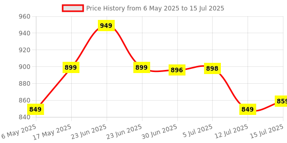 amazon.in archer tech lab Wired Gaming Mouse| SunPlus SPCP199 Sensor, 6 DPI Levels (800-8000) High Precision|9 Programmable Buttons|7 RGB Light, 5 Million Clicks, Ergonomic 92g|for PC Laptop Mac(Recurve 800) archer tech lab Price History Graph from 6 May 2025 to 15 Jul 2025