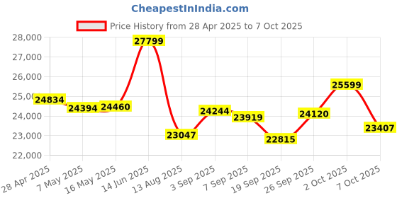 amazon.in Wired GPS Tracker for Vehicles, No Monthly Fee, No Subscription, 4G SIM and Data Included, Business Fleets, Quick Install, Speeding Alerts, Mileage Tracking, Trip History, USA Developed, Moto Watchdog Price History Graph from 28 Apr 2025 to 7 Oct 2025
