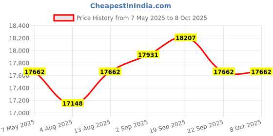 amazon.in Wired GPS Tracker for Vehicles No Monthly Fee, No Subscription, Long Battery Life, 4G SIM Card and Data Included, Trip History, GeoFence, Driving Alerts Price History Graph from 7 May 2025 to 7 Oct 2025