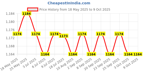 amazon.in Wired Headphone Convenient Noise Cancelling For Call Center Business Price History Graph from 18 May 2025 to 8 Oct 2025