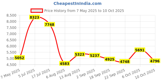 amazon.in Wired Headphones with Mic, Type C Headphones, Volume Control Type-C Wired Headphone, Plug in Laptop、Phone, Headphone On Ear（Black） Price History Graph from 7 May 2025 to 10 Oct 2025