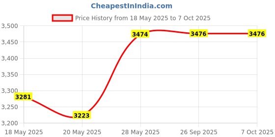 amazon.in Wired Headset - Microphone Headset - Wired Headset with Microphone - Headset with Microphone - Slimline Clip-On w/Positional Microphone, Rosetta Stone - Yellow Price History Graph from 18 May 2025 to 6 Oct 2025