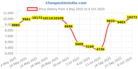 amazon.in Wired Headset with Noise Canceling Mic & in-Line Control, Business Headset with Microphone for PC, USB Computer Headset for Work Call Center, Home Office, Online Classes, Teams, Zoom Price History Graph from 4 May 2025 to 6 Oct 2025