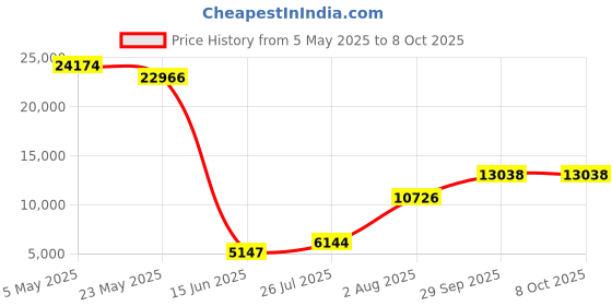 amazon.in Wired Headset with Noise-Canceling Microphone – USB-C & USB-A Adapter, Over-Ear Office Headphones for PC, Work, and Video Calls Price History Graph from 5 May 2025 to 8 Oct 2025