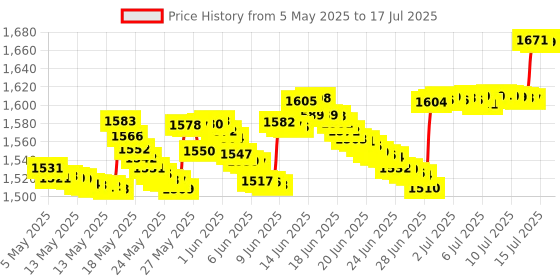 amazon.in Wired Infrared Ray Sensor Bar for Nintendo Wii and Wii U Console, Aokin Replacement IR ray motion sensor bar, Includes Clear Stand Price History Graph from 5 May 2025 to 16 Jul 2025