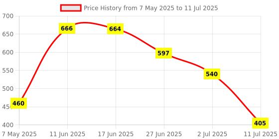 amazon.in bestor Wired Keyboard and Wired Mouse Combo, Full-Size Keyboard and Mouse Combo with Optical 3 Button Mouse, USB Plug-and-Play, Compatible with Desktop, Laptop, (Black) bestor Price History Graph from 7 May 2025 to 11 Jul 2025