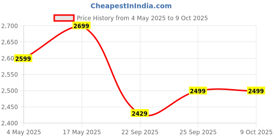 amazon.in Wired Mechanical Gaming Keyboard| 60% Compact, 63 Keys+ 26 Anti-Ghosting, Blue Switches Tactile Feedback, 17 RGB Effects, 50 Million Clicks for Laptop Mac PS4 PS5 Xbox (Astra M400) Price History Graph from 4 May 2025 to 9 Oct 2025