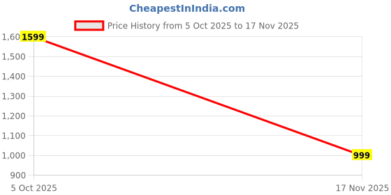 amazon.in Wired Multimedia Keyboard - Full-Size Layout with USB Interface, Chiclet Keys, Spill Resistance with 3 Indicator Lights| Plug and Play| Hot Keys: Volume, Mute, Play/Pause, Backward, (Pack of 3) Price History Graph from 5 Oct 2025 to 17 Nov 2025