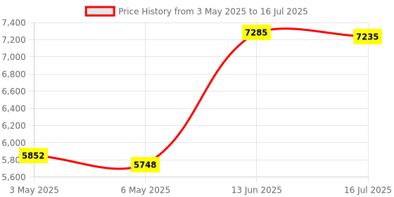 amazon.in levieny Wired Number Keypad - 34 Key USB Numeric Keypad, Magicforce Accounting 10 Key for Laptop, Surface Pro, Notebook (Black) levieny Price History Graph from 3 May 2025 to 16 Jul 2025