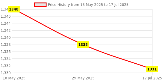 amazon.in sutinna Wired Receiver, Replacement Wired IR Signal Ray Sensor Bar Wired Receiver & Stand for Wii and Wii U Console sutinna Price History Graph from 18 May 2025 to 17 Jul 2025