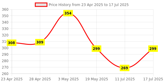 amazon.in Wired Selfie Stick Compact Portable Pocket Size Selfie Stick with Aux Wired Stick for Photography, Videography, YouTube, for All Smartphones (Random Color of Stick) Price History Graph from 23 Apr 2025 to 17 Jul 2025