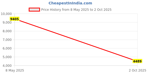amazon.in Wired Speaker HiFi Stereo Subwoofer USB Powered 3.5mm Plug Portable Desktop Long Speaker for TV Computer Tablet, Home Audio Theater Surround Sound System Price History Graph from 8 May 2025 to 2 Oct 2025