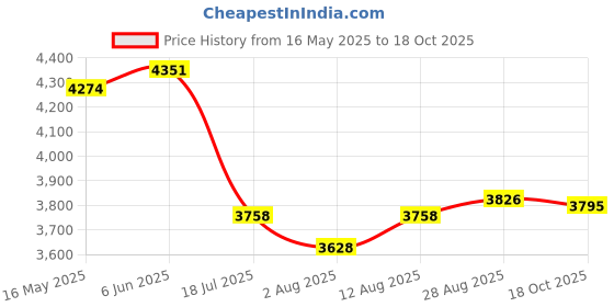 amazon.in Wired Stereo Leather Headset with Rotating Noise-Canceling Boom Microphone, in-Line Controls, USB Type-C, 7ft Cable for PC and Laptop Black Price History Graph from 16 May 2025 to 18 Oct 2025