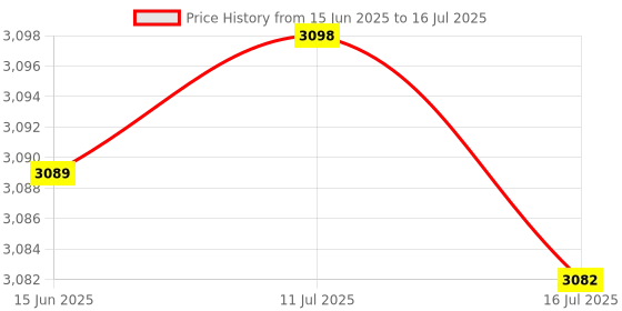 amazon.in fayy Wired Telephone, Multiple Functions Old Style Retro Wall Phone Rebroadcast ABS Material Mute Button for Home (Blue) fayy Price History Graph from 15 Jun 2025 to 16 Jul 2025