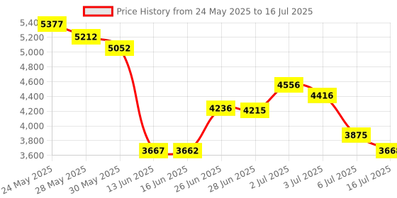 amazon.in Wired Usb Game Controller Gamepad Game Joystick Joypad For Microsoft Xbox 360 & Windows Pc (Black) Price History Graph from 24 May 2025 to 16 Jul 2025