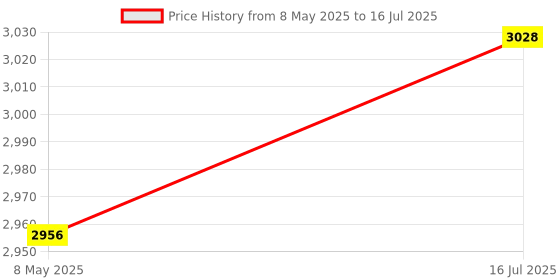 amazon.in Wired USB Keyboard 104 Keys Gaming Keyboard for Primer Gaming Working Laptop Blue light|Computers/Tablets & Networking | Keyboards, Mice & Pointers | Keyboards & Keypads Price History Graph from 8 May 2025 to 16 Jul 2025