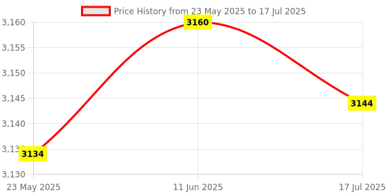 amazon.in homgee Wired USB Large Print Computer Keyboard for Low Vision Users High Contrast 104 Keys Letters for Old Men homgee Price History Graph from 23 May 2025 to 17 Jul 2025