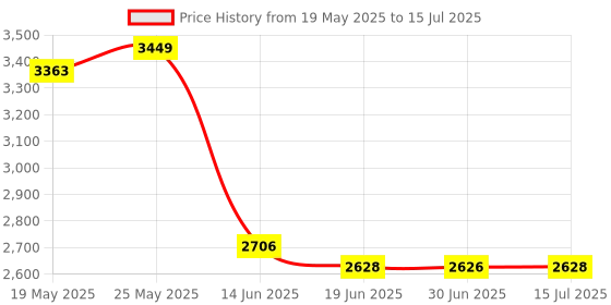 amazon.in Wired USB Numeric Keypad with 18 Keys Slim Mini Number Pad for iMac/Mac Pro/MacBook Pro/MacBook Air/Laptop/Desktop PC Price History Graph from 19 May 2025 to 15 Jul 2025