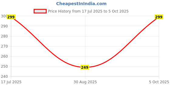 amazon.in WiredCom® Passive PoE Injector and Splitter Pair CPOE/1P (Set of 2) Price History Graph from 17 Jul 2025 to 5 Oct 2025