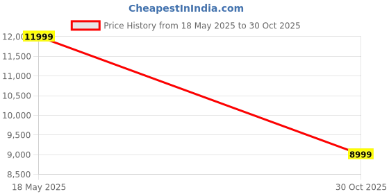 amazon.in Wireless 150M(493FT) HDMI Transmitter Receiver Extender Kit Full HD 1080P with 0.1s Latency at 5.8GHz Compatible with Laptop/PC/Netflix/PS4/5/TV/Projector/Monitor No App/Bluetooth Required Price History Graph from 18 May 2025 to 30 Oct 2025