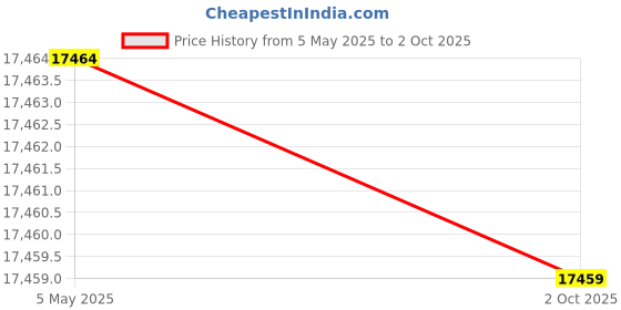 amazon.in WIRELESS 2000 REPEATER - A3W_OP-TR20U Price History Graph from 5 May 2025 to 2 Oct 2025
