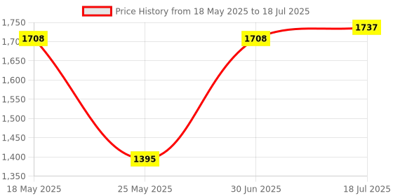 amazon.in Wireless 300Mbps WiFi Repeater Router 2.4G 5 Working Modes for Home EU Price History Graph from 18 May 2025 to 18 Jul 2025