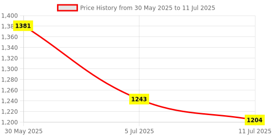 amazon.in Wireless 300Mbps WiFi Repeater Router 2.4G 5 Working Modes for Home EU|Computers/Tablets & Networking|Home Networking & Connectivity|Boosters, Extenders & Antennas Price History Graph from 30 May 2025 to 11 Jul 2025