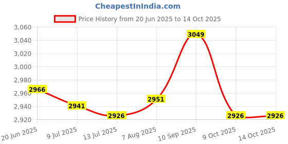 amazon.in kufoo Wireless 3G LTE USB Modem, USB Modem 7.2Mbps TF Card Adapter for Notebook/Laptop/UMPC/MID Device kufoo Price History Graph from 20 Jun 2025 to 14 Oct 2025