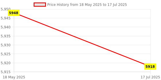 amazon.in Wireless 5 in 1 Electronic Key Finders Receivers Transmitter Set (SN: 3bf 10e dbc ab5 59d) Price History Graph from 18 May 2025 to 17 Jul 2025