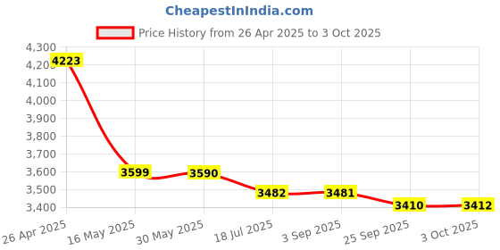 amazon.in Wireless-AC 1200Mbps NGFF M2 WiFi Adapter with Bluetooth 4.2 for Laptop PCs, 2.4GHz & 5GHz Wireless Network Card Price History Graph from 26 Apr 2025 to 3 Oct 2025