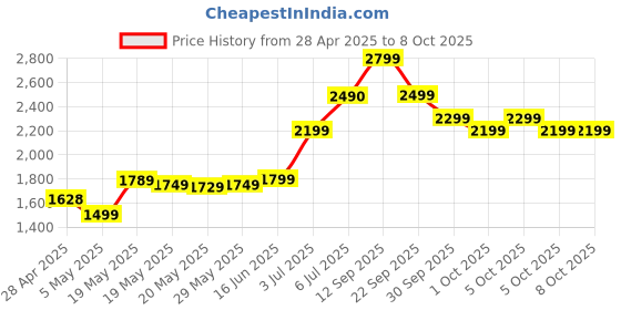 amazon.in Wireless Adapter forWin10 EN Price History Graph from 28 Apr 2025 to 7 Oct 2025