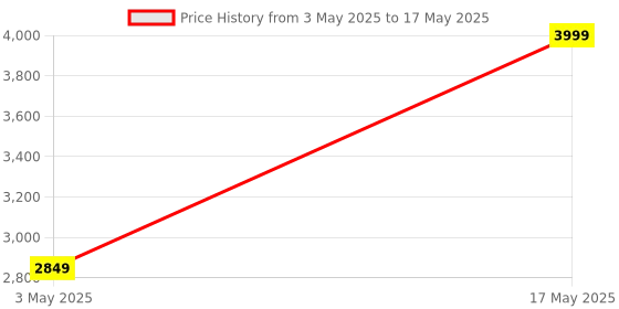 amazon.in Wireless Android Auto Adapter with YouTube, Netflix - Upgrade Factory Wired to Wireless Android Auto, WiFi Bluetooth Dongle for Android, Online Updates, Plug & Play Compatible (Model: TA3) Price History Graph from 3 May 2025 to 17 May 2025