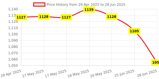 amazon.in Wireless Anti Lost Alarm with Bluetooth Tracker Remote Control Key Finder for smartPhones Price History Graph from 29 Apr 2025 to 28 Jun 2025