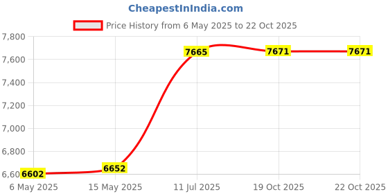amazon.in Wireless Barcode Scanner, Symcode Handheld CCD Cordless Barcode Scanner with USB Receiver Support Storing Codes Rechargeable Bar Code Reader Long Battery Life Price History Graph from 6 May 2025 to 19 Oct 2025