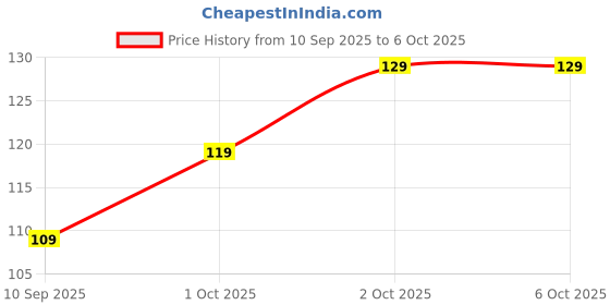 amazon.in Wireless Bluetooth 4.0 Anti-Lost Anti-Theft Alarm Device Tracker GPS Locator Key/Dog/Kids/Wallets Finder Tracer w/Camera Remote Shutter & Recording for iPhone iPad & Android. Price History Graph from 10 Sep 2025 to 6 Oct 2025