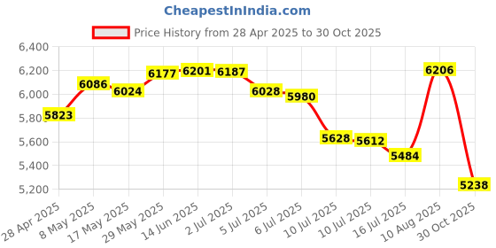 amazon.in Wireless Bluetooth 5.0 Adapter for Bose QuietComfort QC 15 with APTX/Mic/Volume Control, Black Price History Graph from 28 Apr 2025 to 30 Oct 2025