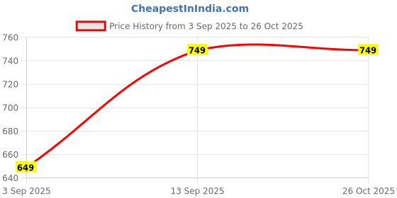 amazon.in Wireless Bluetooth 5.4 Earbuds, White, in-Ear Design with Clear Voice Technology, ChatGPT Integration, Dual Device Connection, Touch Controls, 4 HD Mics, Portable Charging Case Price History Graph from 3 Sep 2025 to 26 Oct 2025