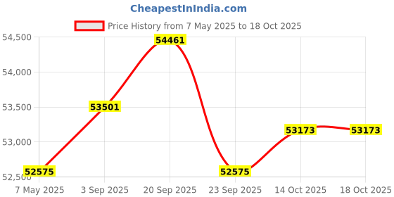 amazon.in Wireless Bluetooth Bone Conduction Headphones Swimming IP68 Waterproof 32G MP3 Player,9 Hours of Playback Time Open-Ear Sport Noise Cancellation Comfortable for Fitness Running Driving,Green Price History Graph from 7 May 2025 to 14 Oct 2025