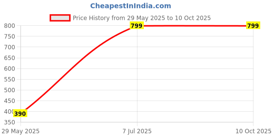amazon.in salecart Wireless Bluetooth for Samsung Galaxy S21+ 5G Single Ear One Ear Truly Ultra Stylish Wireless mic Buttons K1 Gaming Talk time Long Standby Hi-Fi Sound Calling Long Battery Life - (Black, VNT.C) salecart Price History Graph from 29 May 2025 to 9 Oct 2025