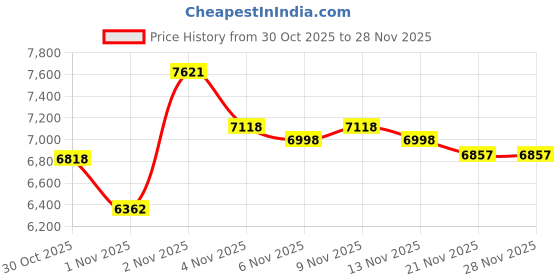 amazon.in Wireless Bluetooth Hands Free Earpiece for Cell Phone Single Ear Hands Free Headset with Mic Open Ear Headphones Waterproof ENC Noise Cancelling Earphones for iPhone Android Work Driving Sports Price History Graph from 30 Oct 2025 to 28 Nov 2025